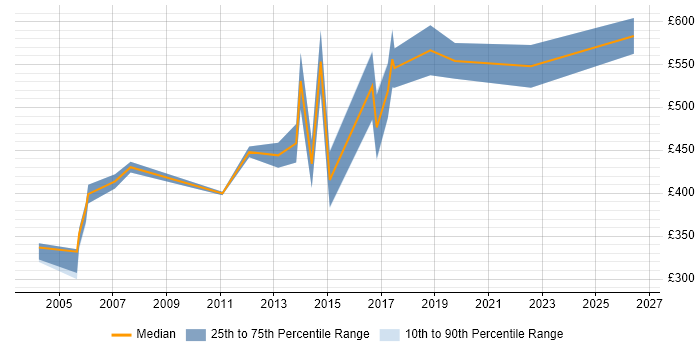 Contractor daily rate distribution trend for jobs in London citing Baan