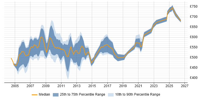 Contractor daily rate distribution trend for Back Office Business Analyst job vacancies in London
