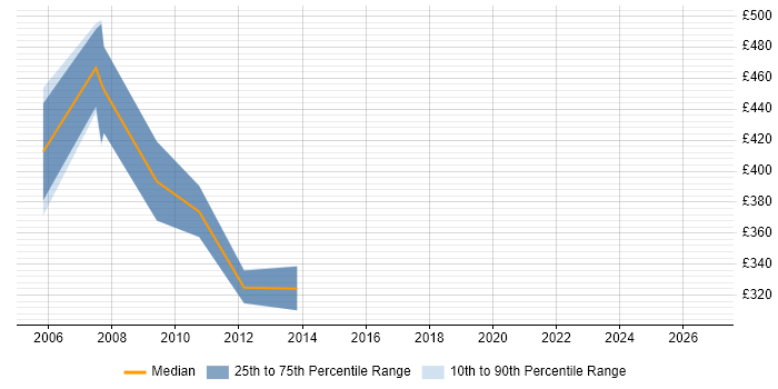 Contractor daily rate distribution trend for Back Office Consultant job vacancies in London