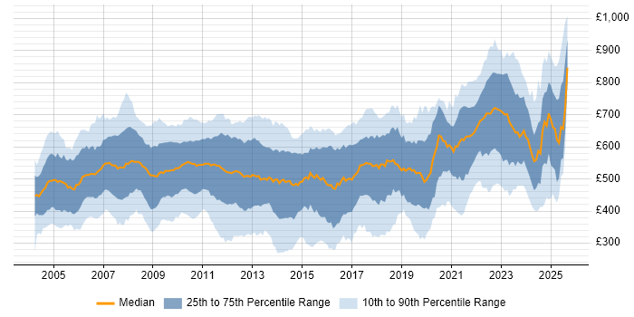 Contractor daily rate distribution trend for jobs in London citing Back Office
