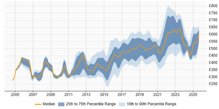 Contractor daily rate distribution trend for Backend Developer job vacancies in London