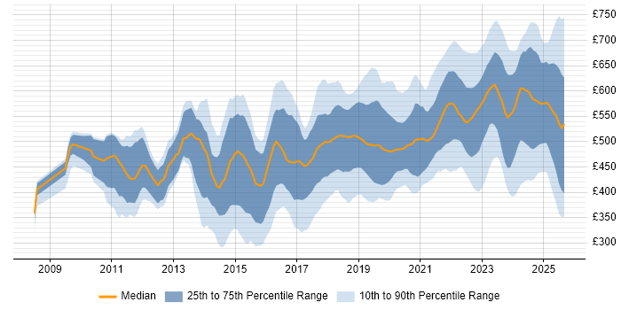 Contractor daily rate distribution trend for jobs in London citing Backlog Management Contractor daily rate distribution trend for jobs in London citing Backlog Management