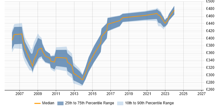 Contractor daily rate distribution trend for Backup Administrator job vacancies in London