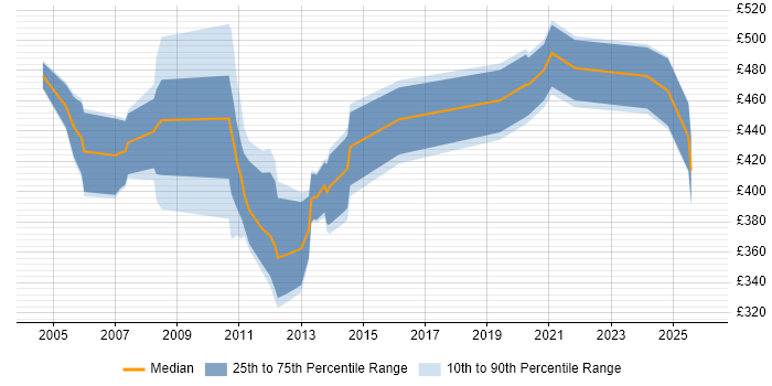 Contractor daily rate distribution trend for Backup Consultant job vacancies in London