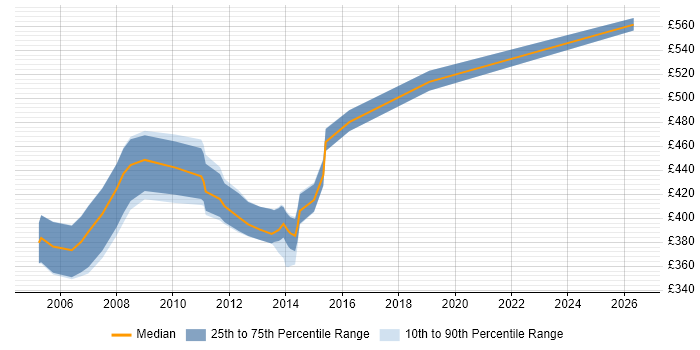 Contractor daily rate distribution trend for Backup Specialist job vacancies in London