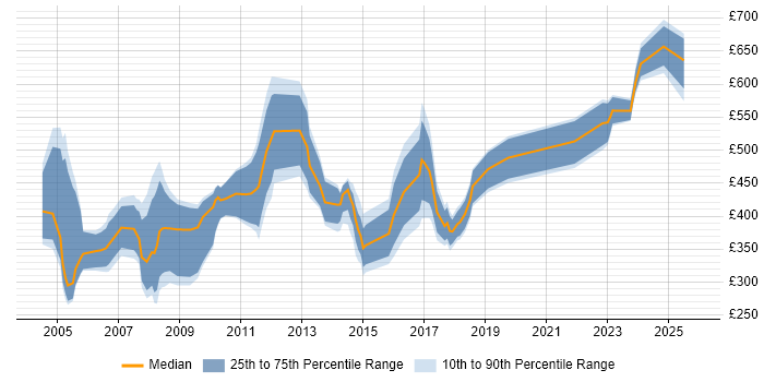 Contractor daily rate distribution trend for jobs in London citing Balanced Scorecard