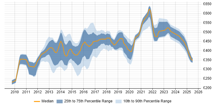 Contractor daily rate distribution trend for jobs in London citing Balsamiq Contractor daily rate distribution trend for jobs in London citing Balsamiq