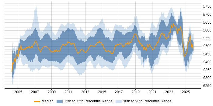 Contractor daily rate distribution trend for Banking Business Analyst job vacancies in London