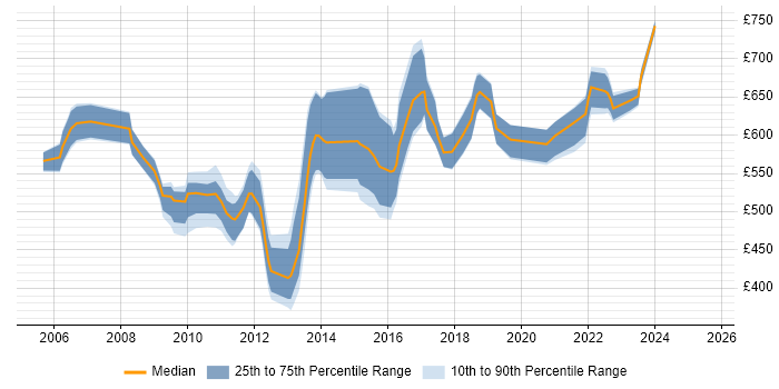 Contractor daily rate distribution trend for Banking Infrastructure Architect job vacancies in London