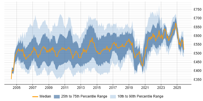 Contractor daily rate distribution trend for Banking Project Manager job vacancies in London