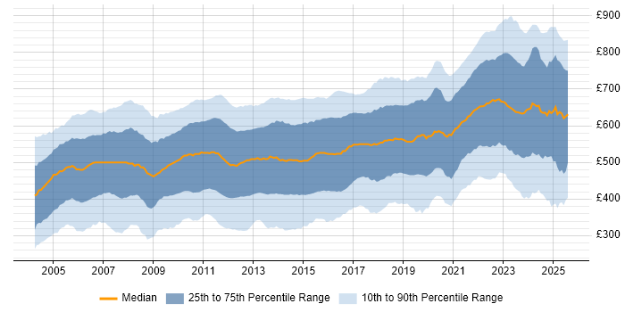 Contractor daily rate distribution trend for jobs in London citing Banking Contractor daily rate distribution trend for jobs in London citing Banking