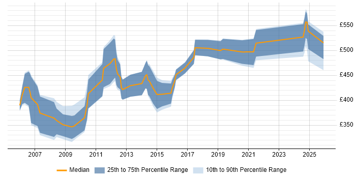 Contractor daily rate distribution trend for jobs in London citing BASE24