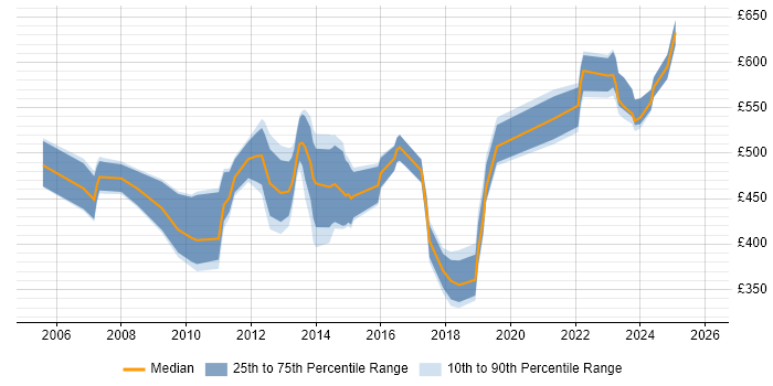 Contractor daily rate distribution trend for jobs in London citing Batch Management