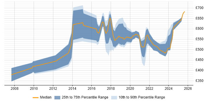 Contractor daily rate distribution trend for jobs in London citing Bayesian Methods
