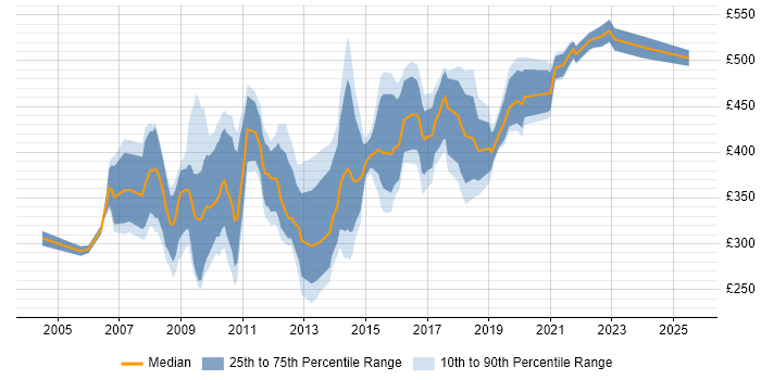 Contractor daily rate distribution trend for jobs in London citing BBC