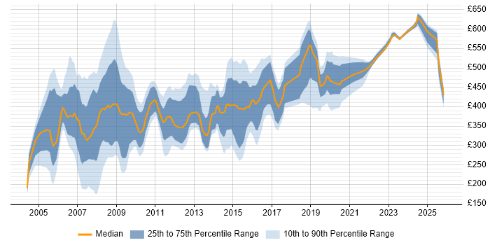 Contractor daily rate distribution trend for jobs in London citing BC Cleared