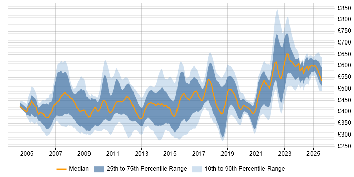 Contractor daily rate distribution trend for jobs in London citing BCP