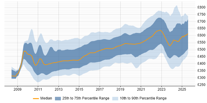 Contractor daily rate distribution trend for jobs in London citing BDD