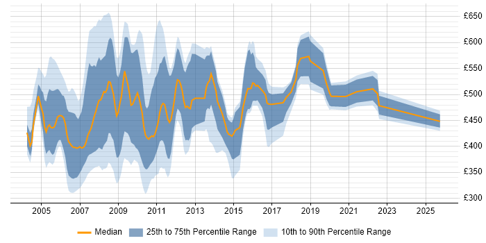 Contractor daily rate distribution trend for jobs in London citing BEA