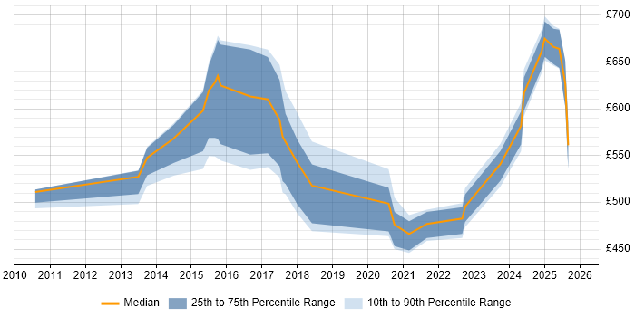 Contractor daily rate distribution trend for jobs in London citing BeanShell