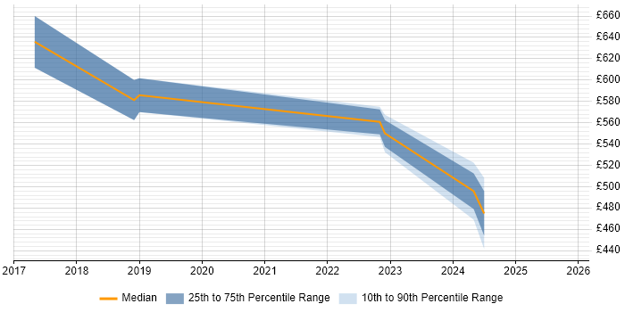 Contractor daily rate distribution trend for jobs in London citing Beautiful Soup