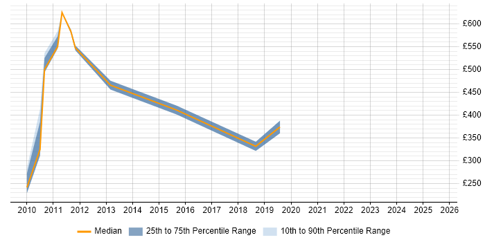 Contractor daily rate distribution trend for jobs in London citing Behavioural Targeting