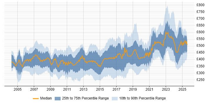 Contractor daily rate distribution trend for jobs in London citing BGP