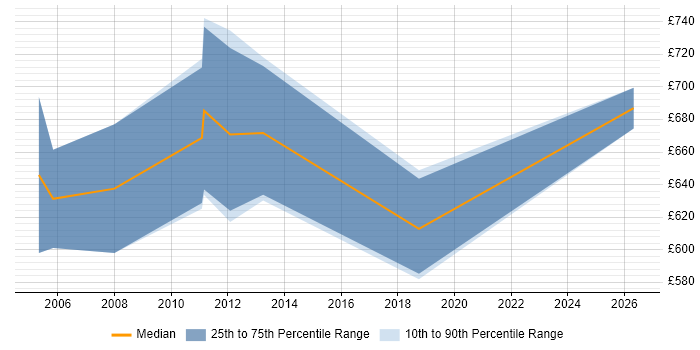 Contractor daily rate distribution trend for Bid Director job vacancies in London