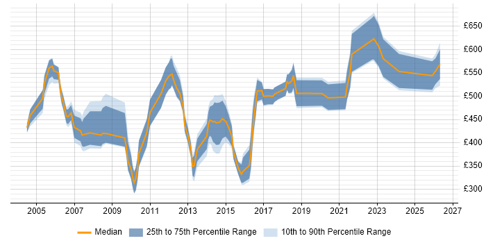 Contractor daily rate distribution trend for Bid Manager job vacancies in London