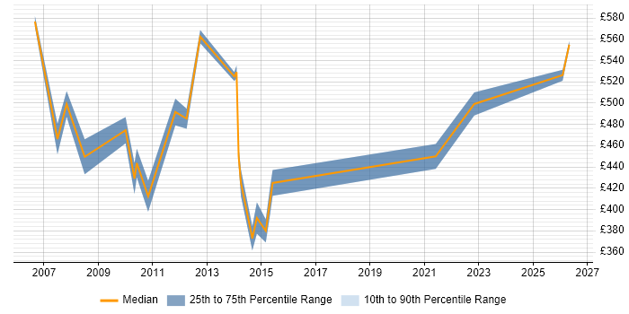 Contractor daily rate distribution trend for Bid Project Manager job vacancies in London
