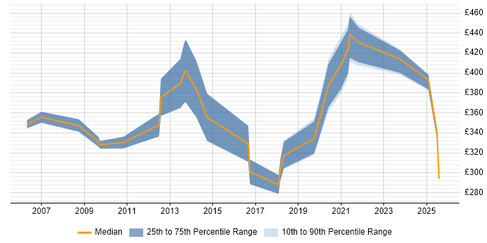 Contractor daily rate distribution trend for Bid Writer job vacancies in London