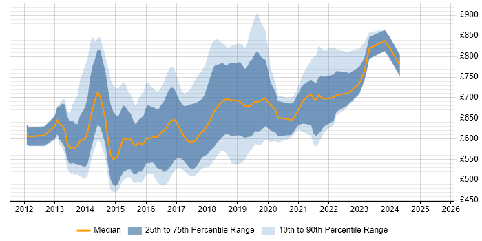 Contractor daily rate distribution trend for Big Data Architect job vacancies in London Contractor daily rate distribution trend for Big Data Architect job vacancies in London