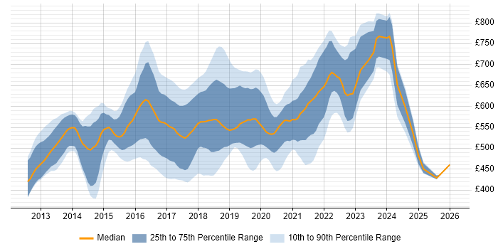 Contractor daily rate distribution trend for Big Data Engineer job vacancies in London