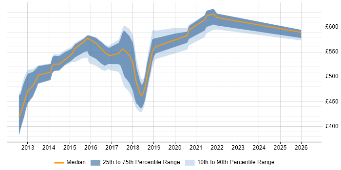 Contractor daily rate distribution trend for Big Data Software Engineer job vacancies in London