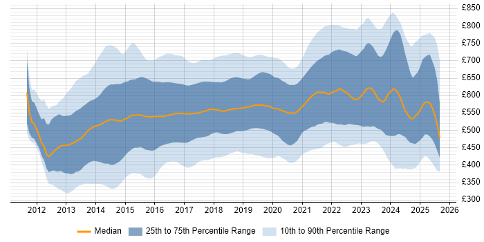 Contractor daily rate distribution trend for jobs in London citing Big Data