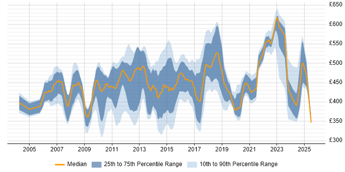 Contractor daily rate distribution trend for jobs in London citing BIG-IP