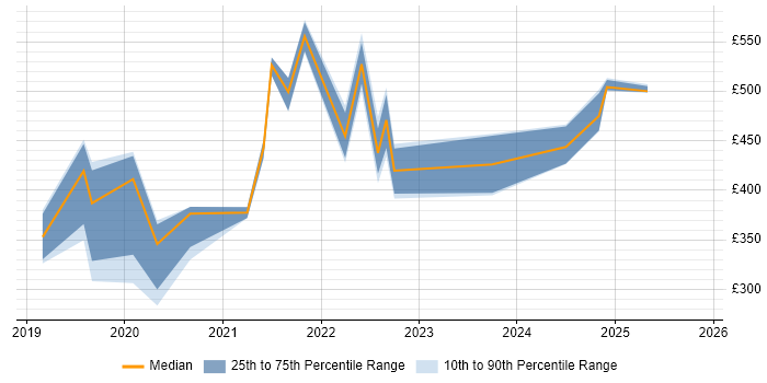 Contractor daily rate distribution trend for jobs in London citing BigCommerce