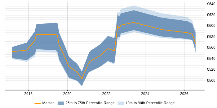 Contractor daily rate distribution trend for BigQuery Data Engineer job vacancies in London