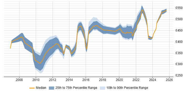 Contractor daily rate distribution trend for jobs in London citing Bill of Materials