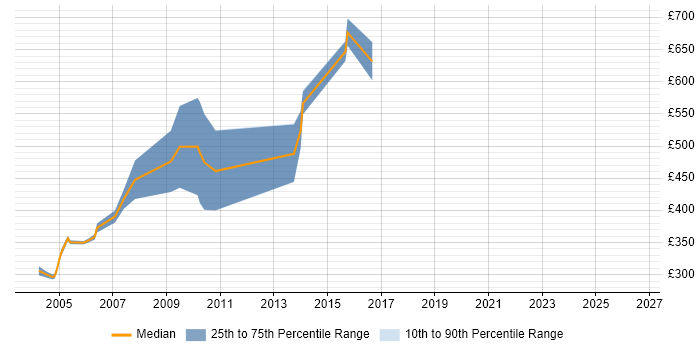 Contractor daily rate distribution trend for Billing Developer job vacancies in London