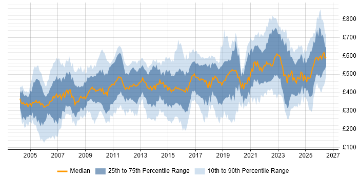 Contractor daily rate distribution trend for jobs in London citing Billing