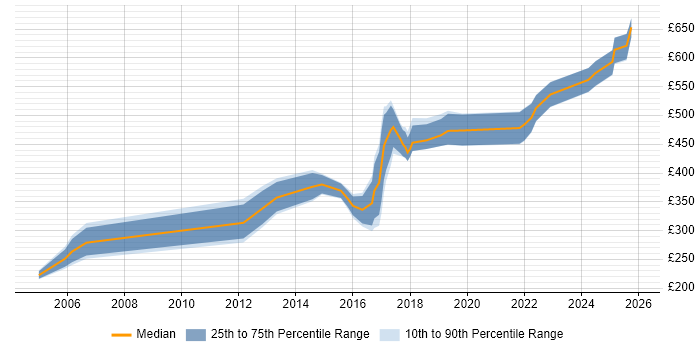 Contractor daily rate distribution trend for jobs in London citing Biomedicine