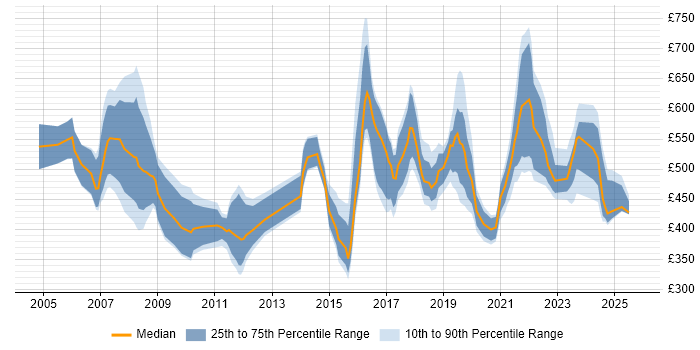 Contractor daily rate distribution trend for jobs in London citing Biometrics Contractor daily rate distribution trend for jobs in London citing Biometrics