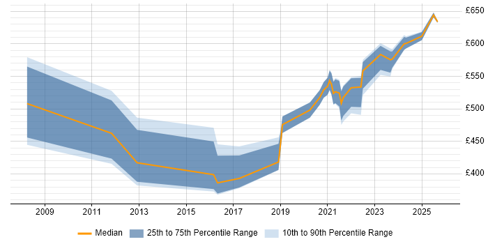 Contractor daily rate distribution trend for jobs in London citing Biopharmaceutical