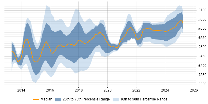 Contractor daily rate distribution trend for jobs in London citing Bitbucket Server