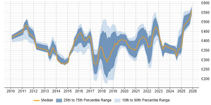 Contractor daily rate distribution trend for jobs in London citing BitLocker