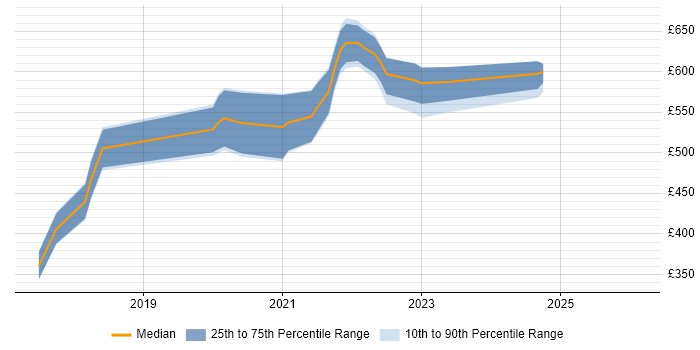 Contractor daily rate distribution trend for jobs in London citing Bitrise