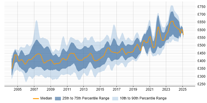 Contractor daily rate distribution trend for jobs in London citing BizTalk Server