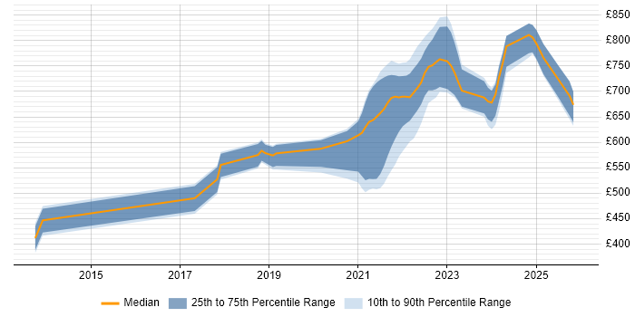 Contractor daily rate distribution trend for jobs in London citing BiZZdesign
