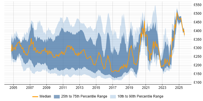 Contractor daily rate distribution trend for jobs in London citing Blackberry